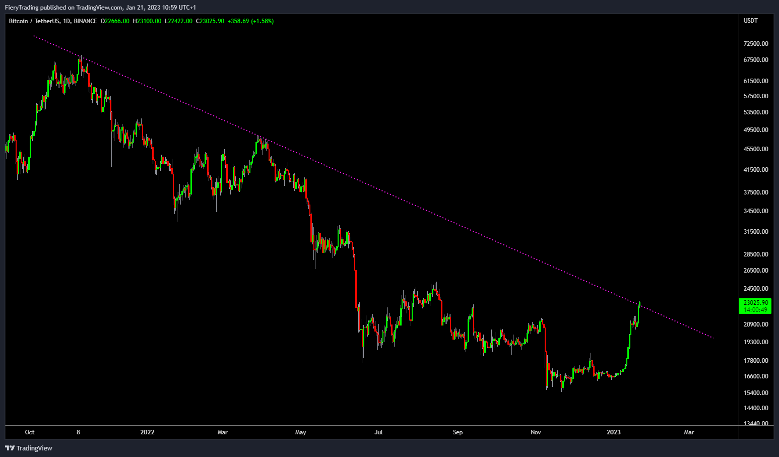 BINANCE:BTCUSDT Chart Image by FieryTrading