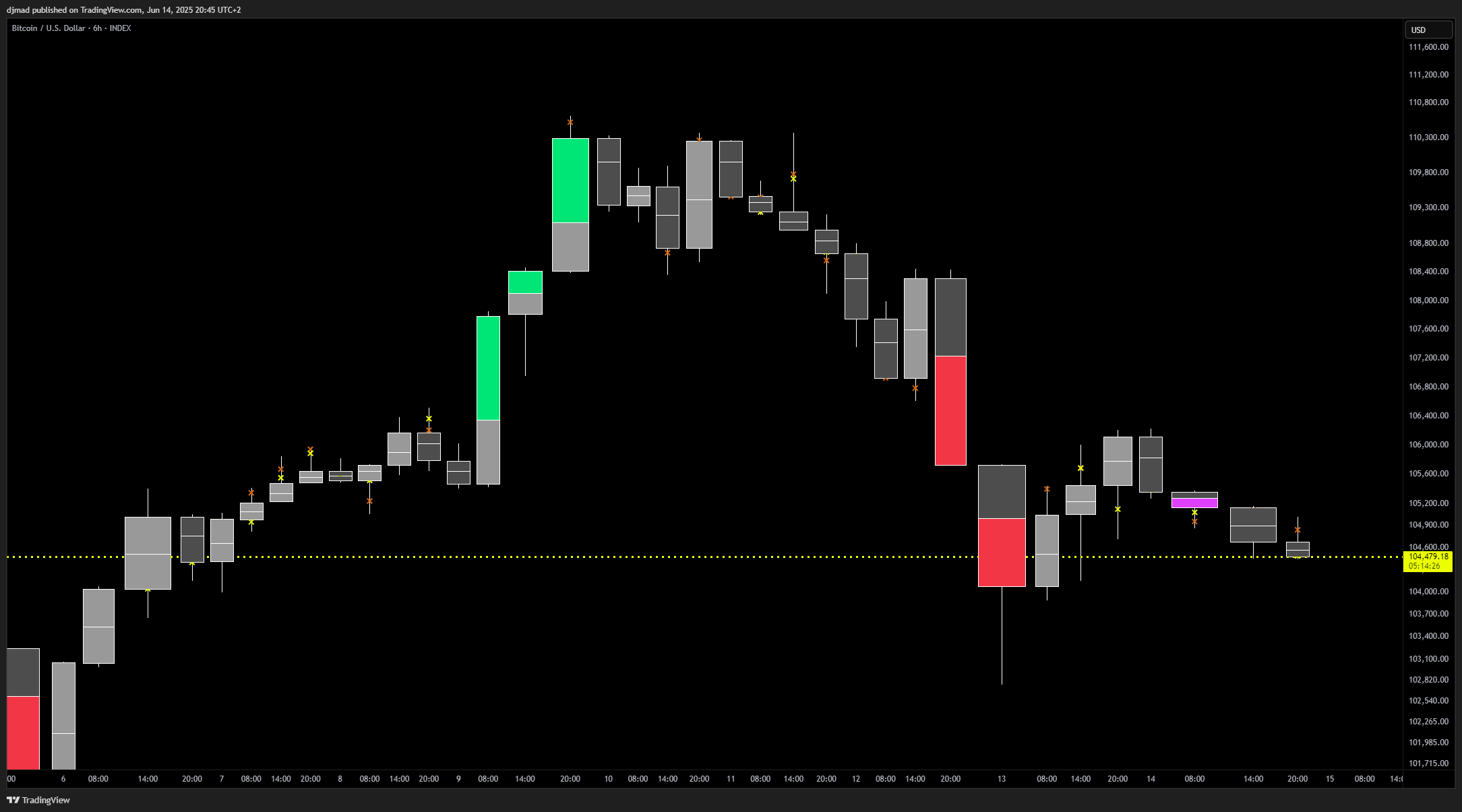 INDEX:BTCUSD Chart Image by djmad