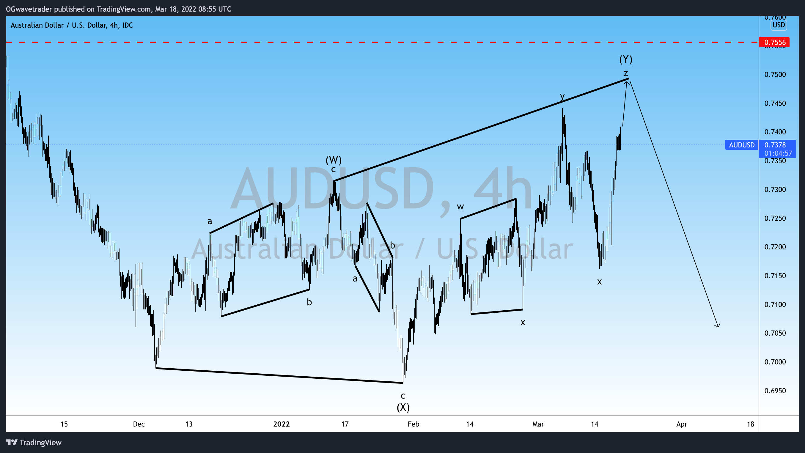 FX_IDC:AUDUSD Chart Image by OGwavetrader