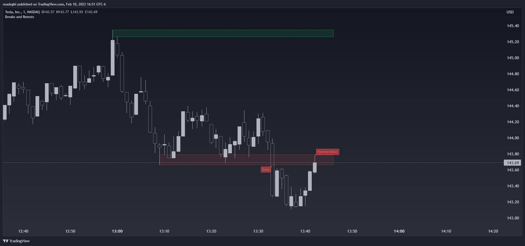 NASDAQ:TSLA Chart Image by HoanGhetti