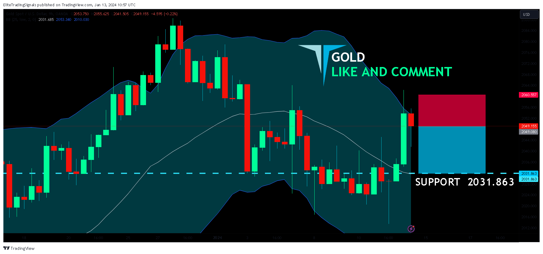 OANDA:XAUUSD Chart Image by EliteTradingSignals