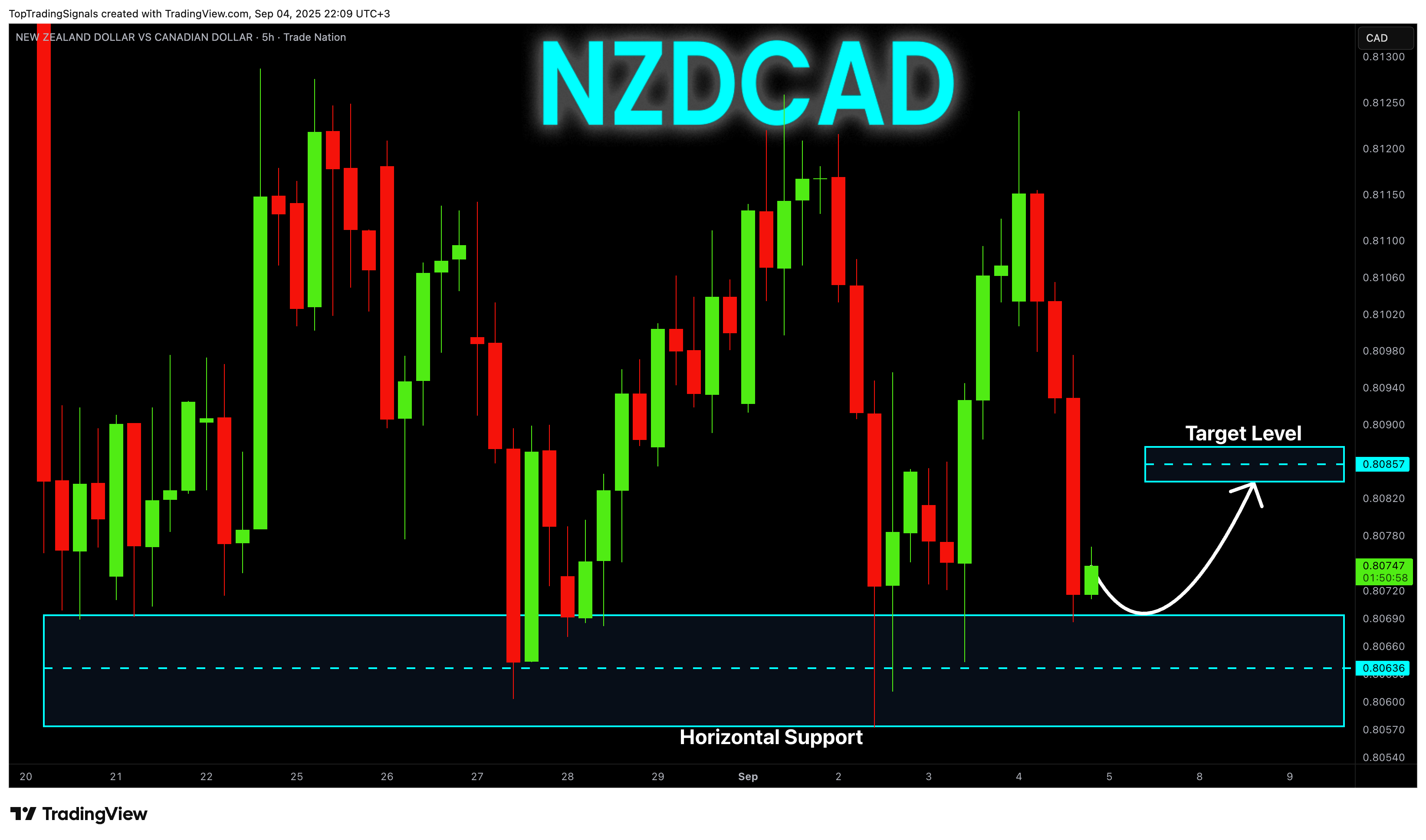 TRADENATION:NZDCAD Chart Image by TopTradingSignals