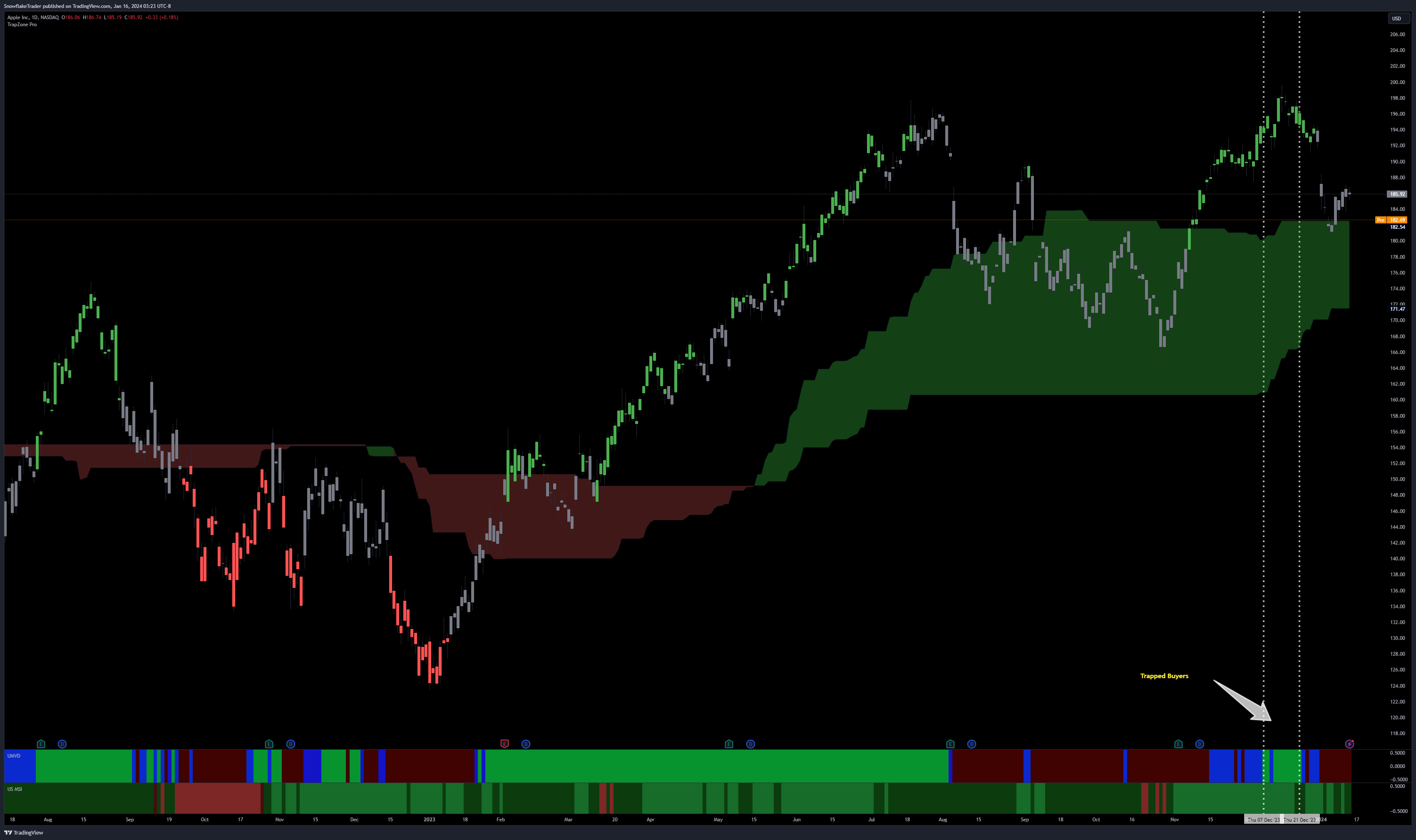NASDAQ:AAPL Chart Image by SnowflakeTrader