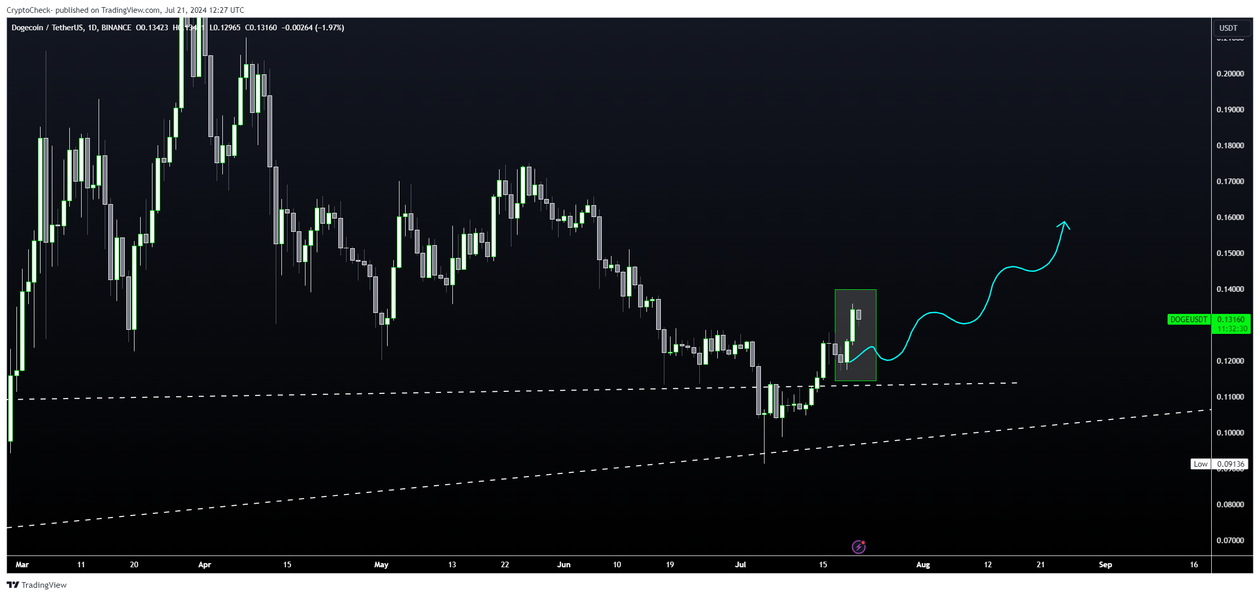 BINANCE:DOGEUSDT Chart Image by Crypto-Check-