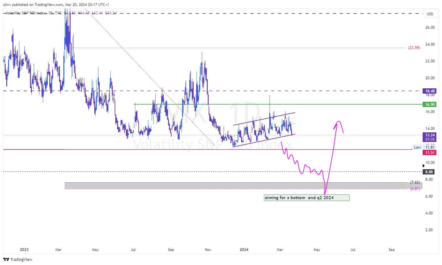 TVC:VIX Chart Image by olivv