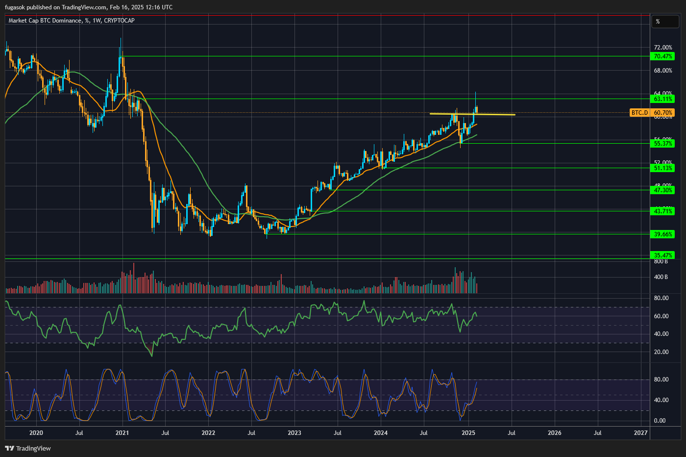 CRYPTOCAP:BTC.D Chart Image by fugasok