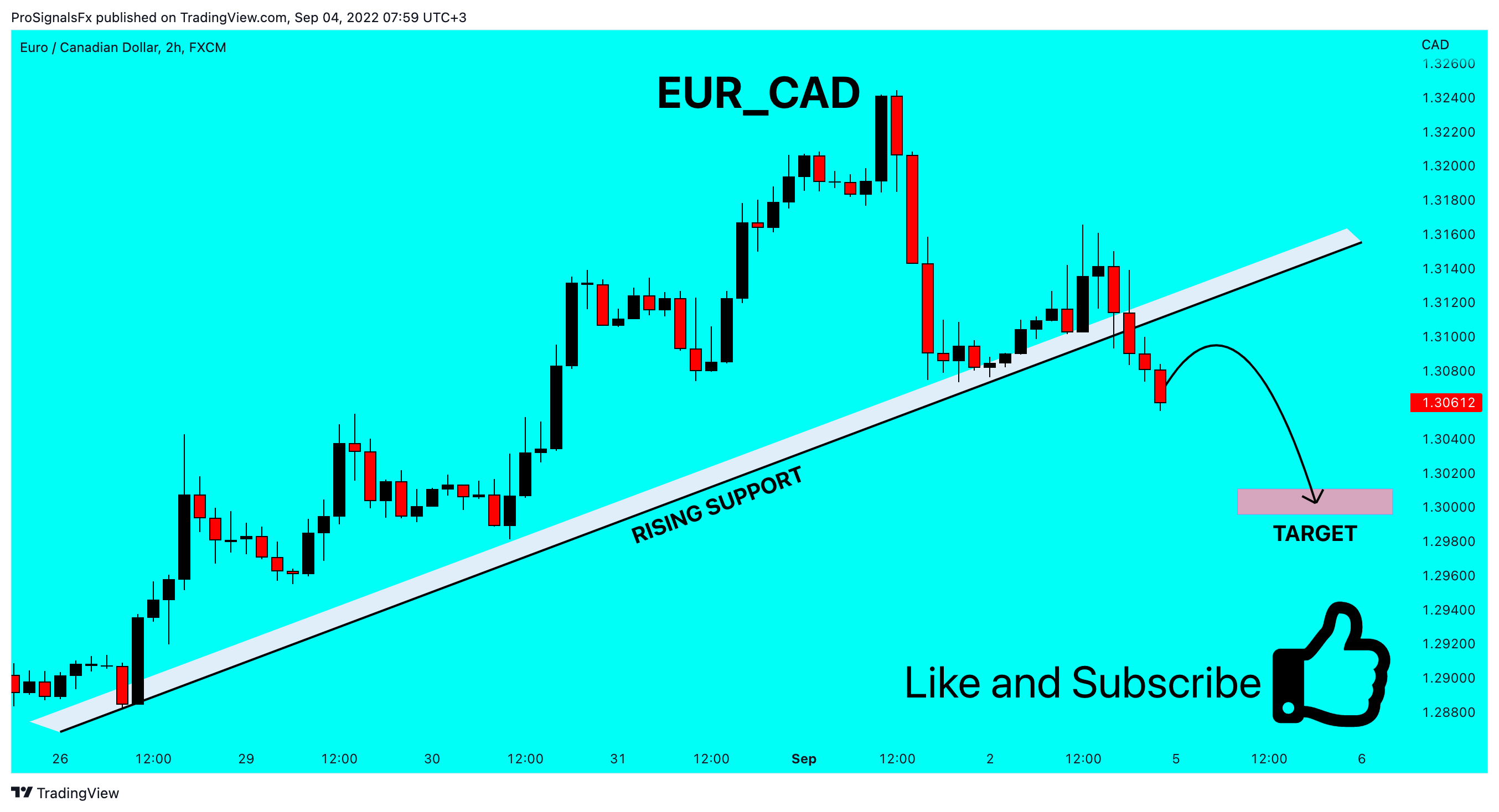 FX:EURCAD Chart Image by ProSignalsFx