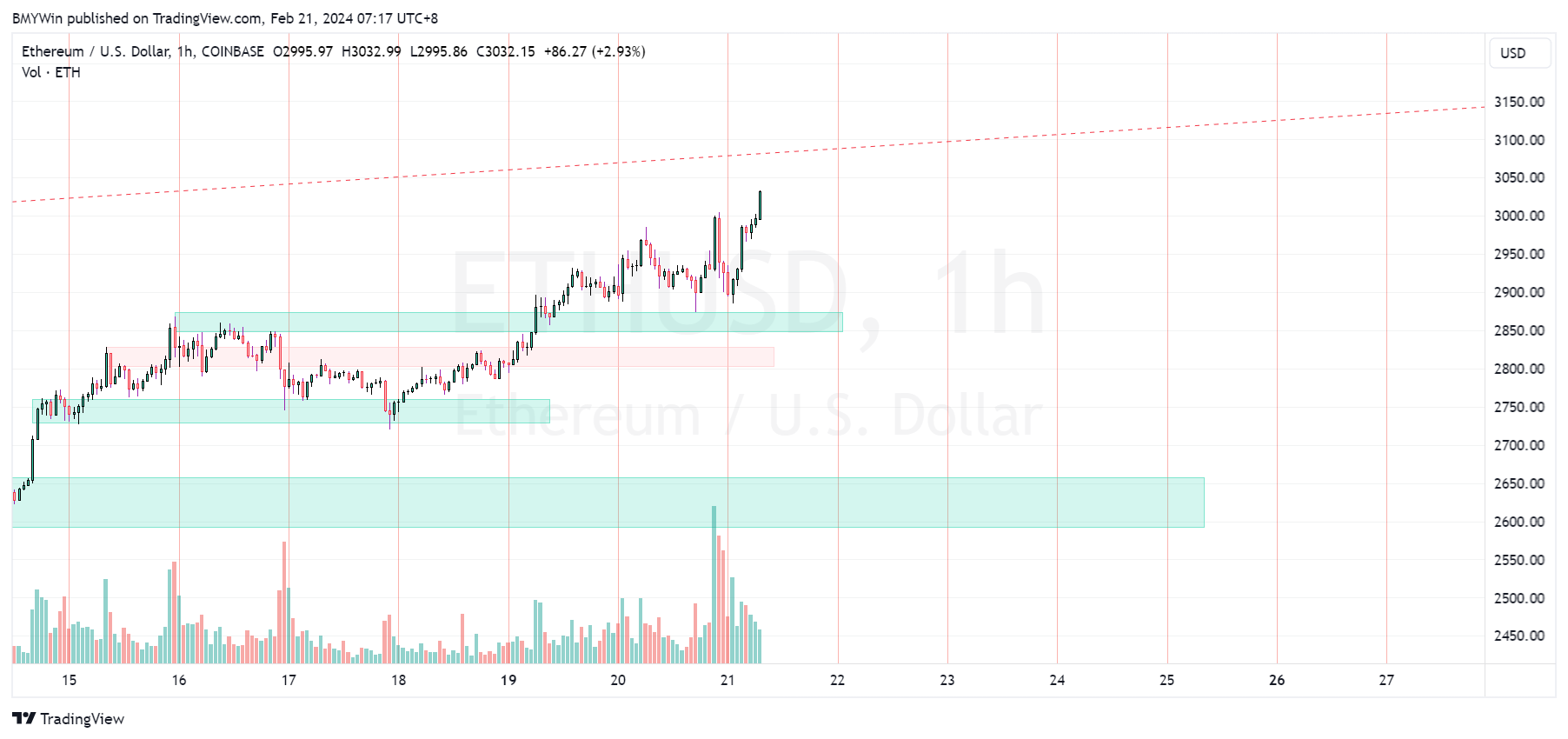 COINBASE:ETHUSD Chart Image by BMYWin