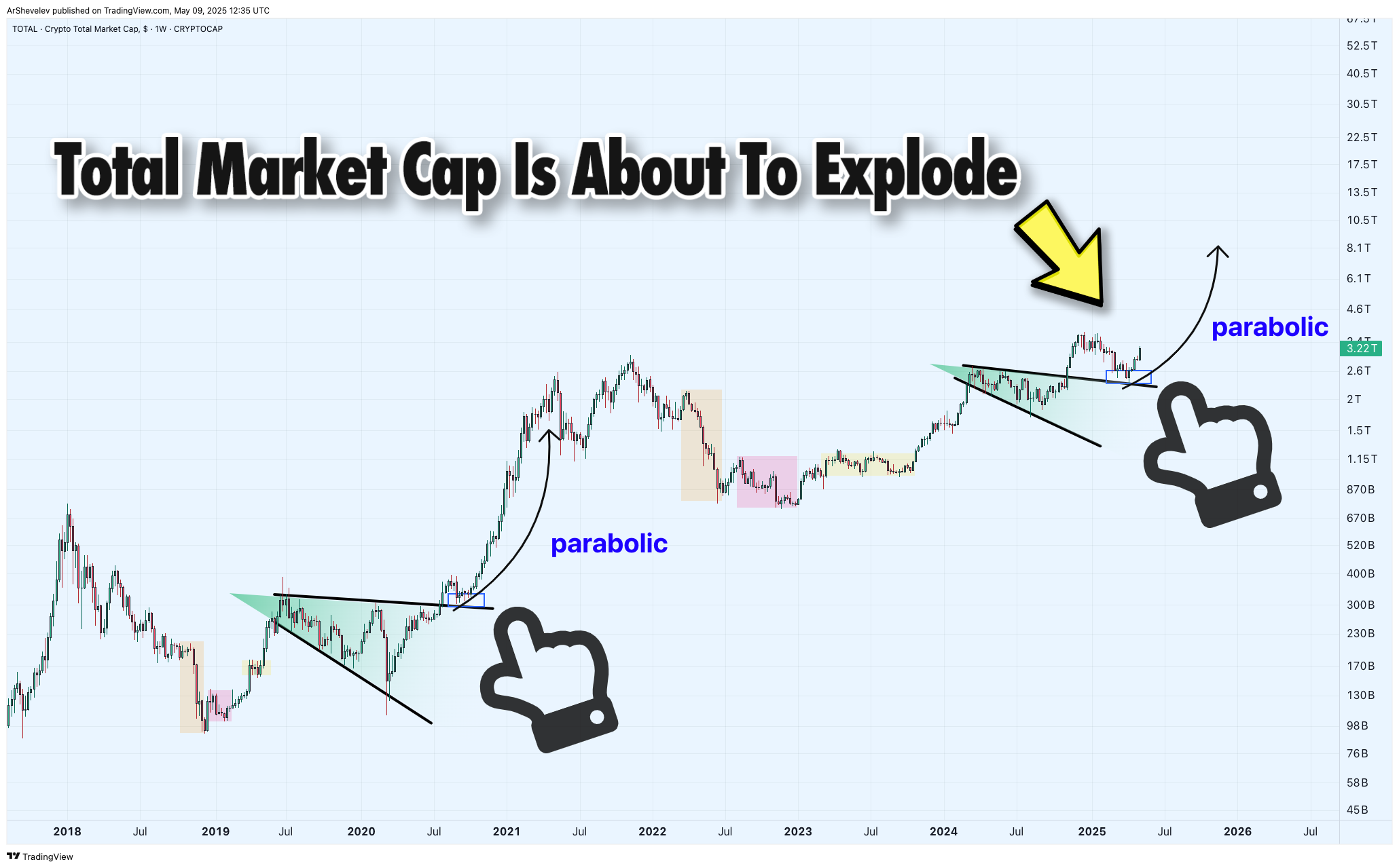 CRYPTOCAP:TOTAL Chart Image by ArShevelev