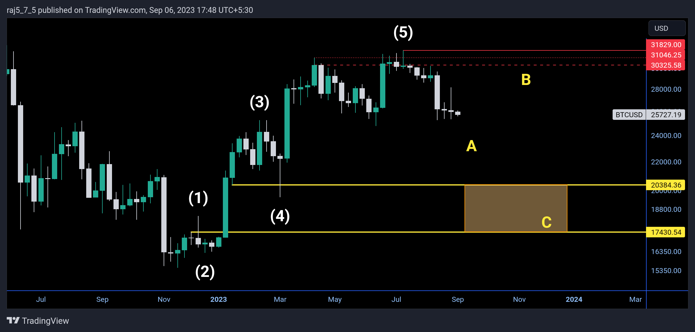 INDEX:BTCUSD Chart Image by raj5_7_5