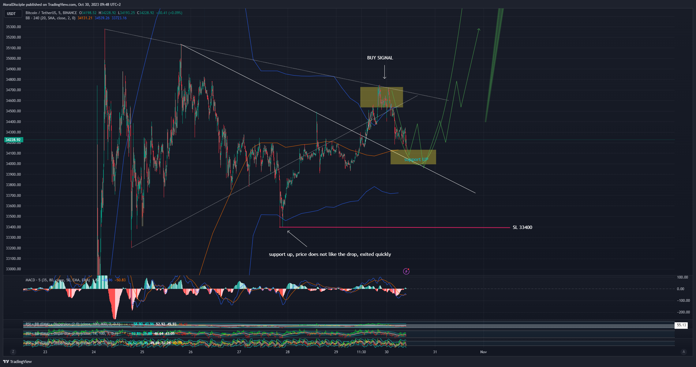 BINANCE:BTCUSDT Chart Image by MoralDisciple