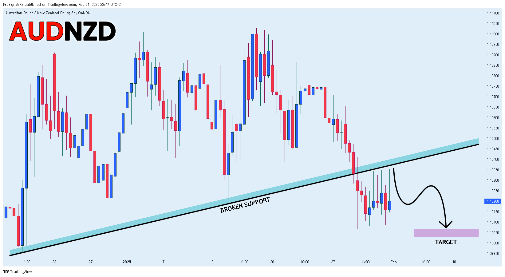OANDA:AUDNZD Chart Image by ProSignalsFx