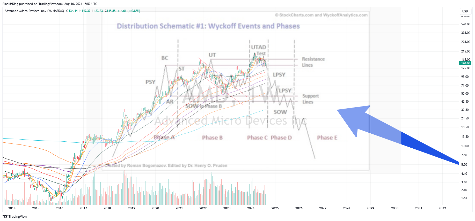 BATS:AMD Chart Image by BlackisKing