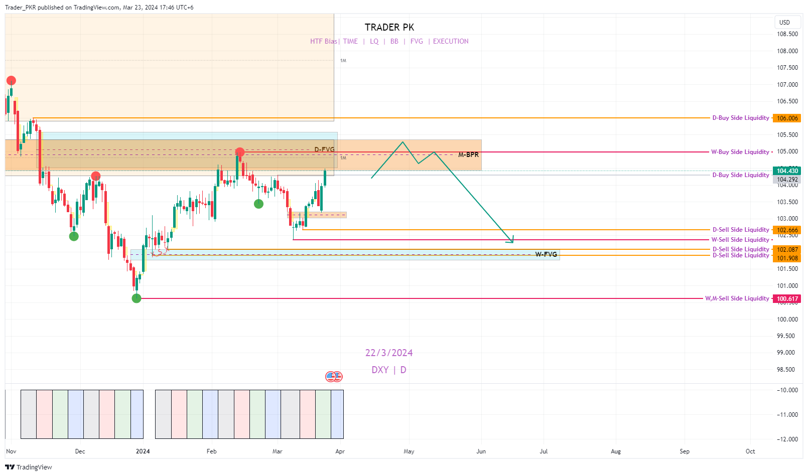 TVC:DXY Chart Image by Trader_PKR