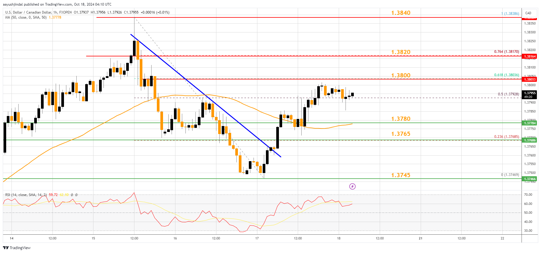 FXOPEN:USDCAD Chart Image by aayushjindal