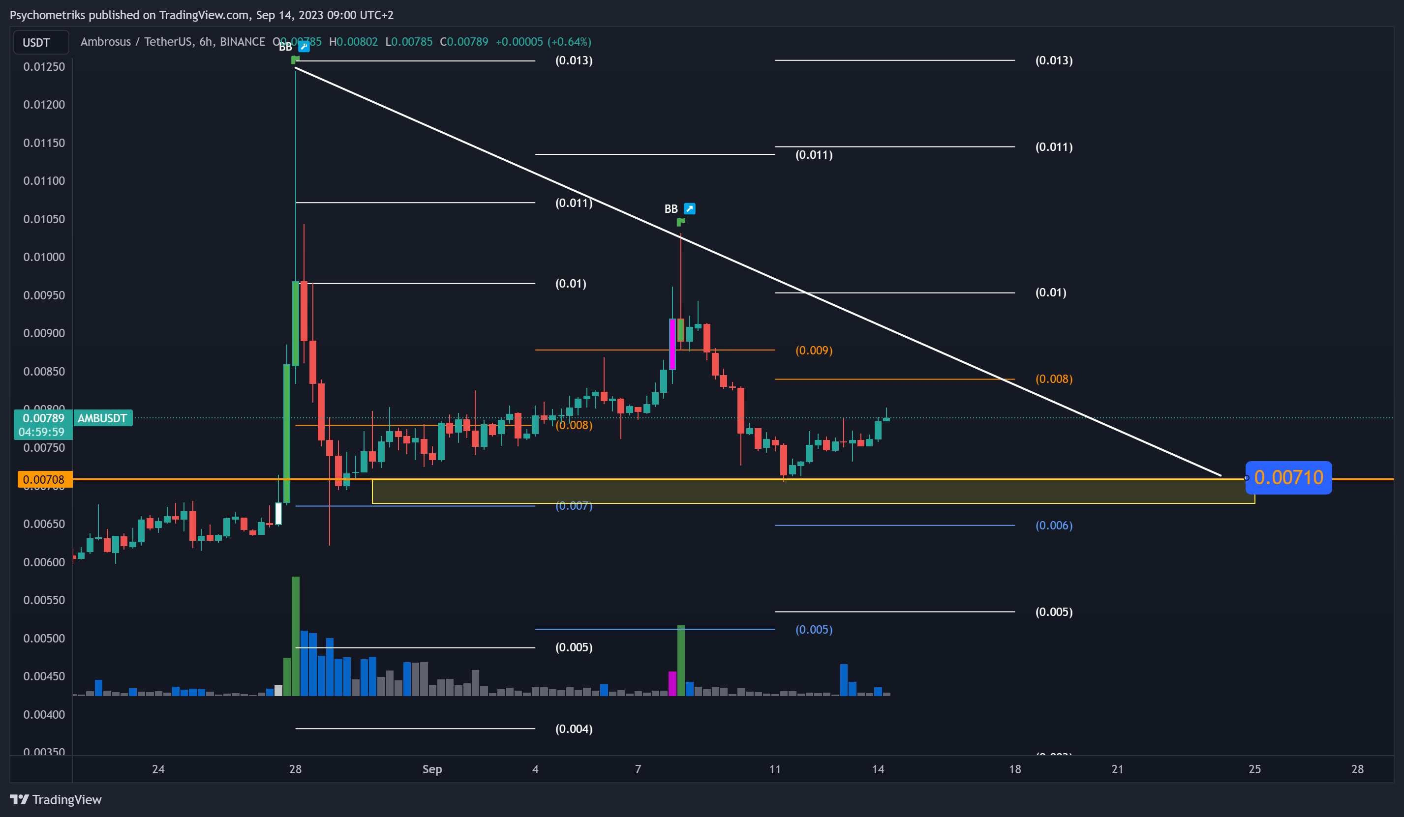 BINANCE:AMBUSDT Chart Image by Psychometriks