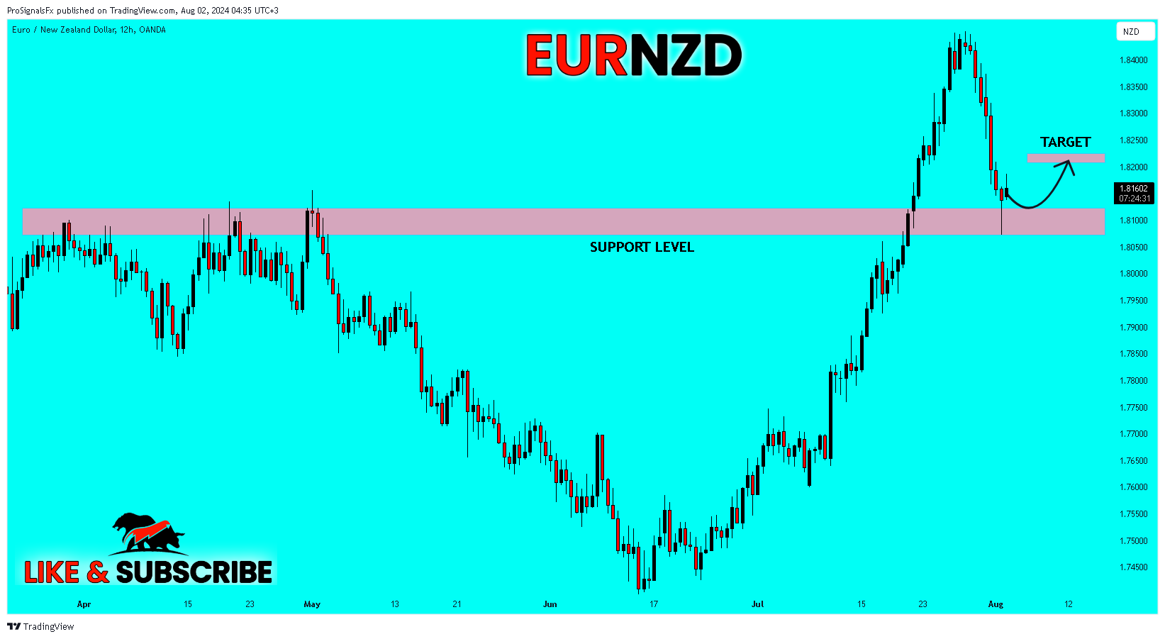 OANDA:EURNZD Chart Image by ProSignalsFx