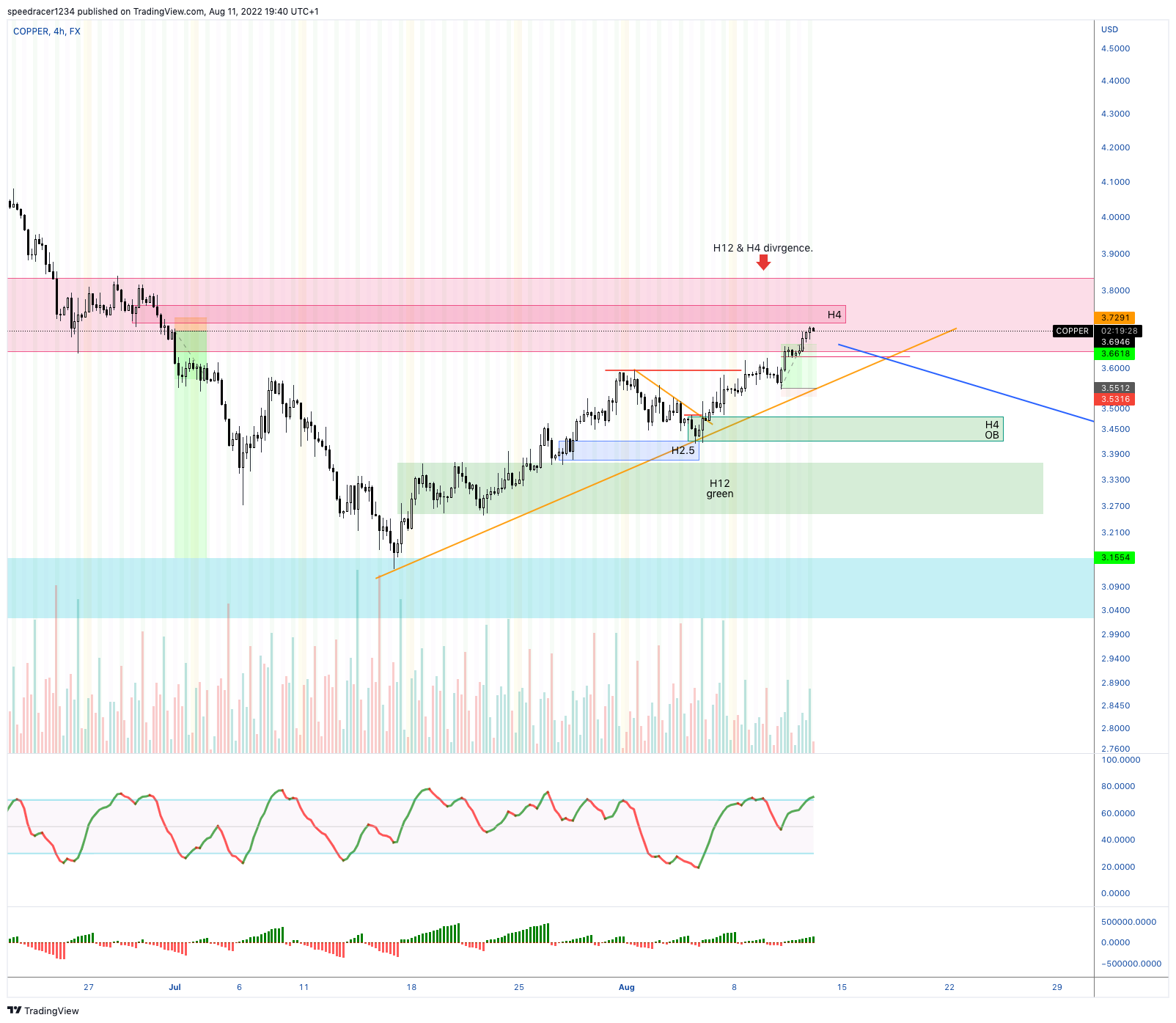 FX:COPPER Chart Image by speedracer1234
