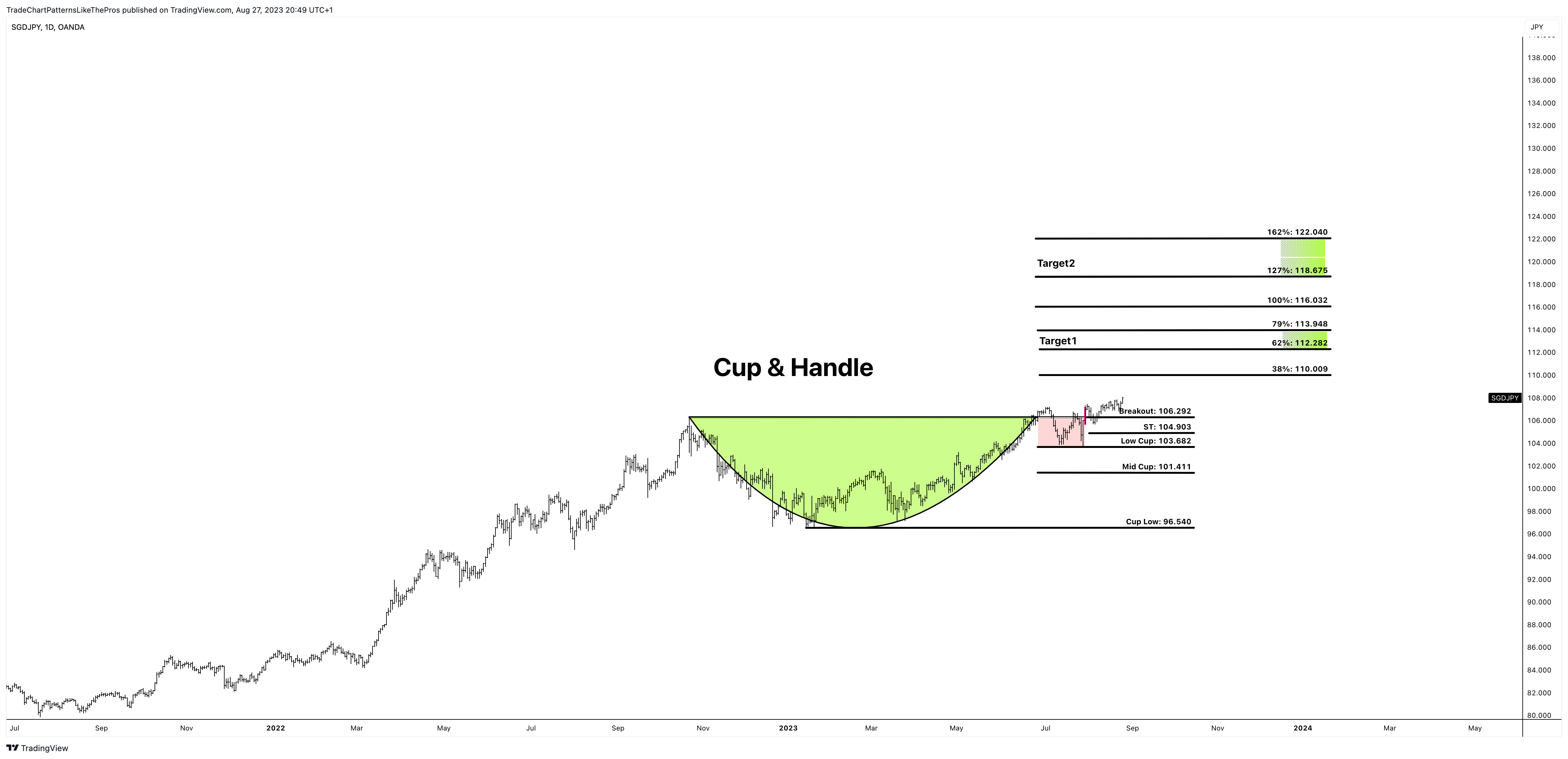 OANDA:SGDJPY Chart Image by TradeChartPatternsLikeThePros