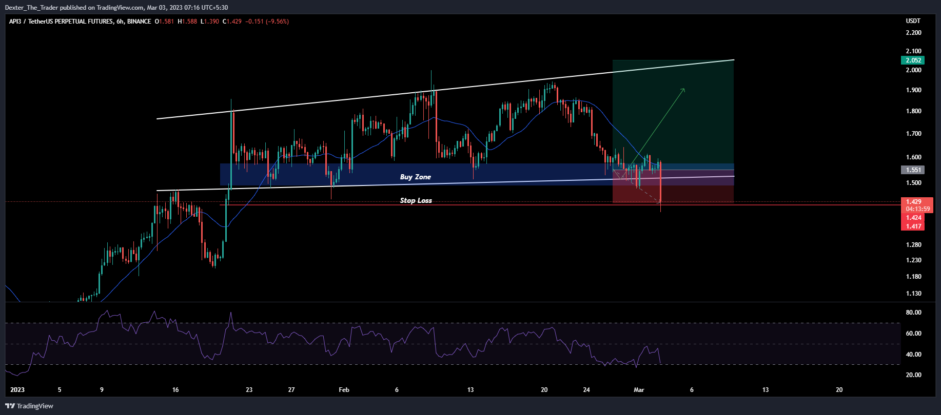 BINANCE:API3USDTPERP Chart Image by Dexter_The_Trader