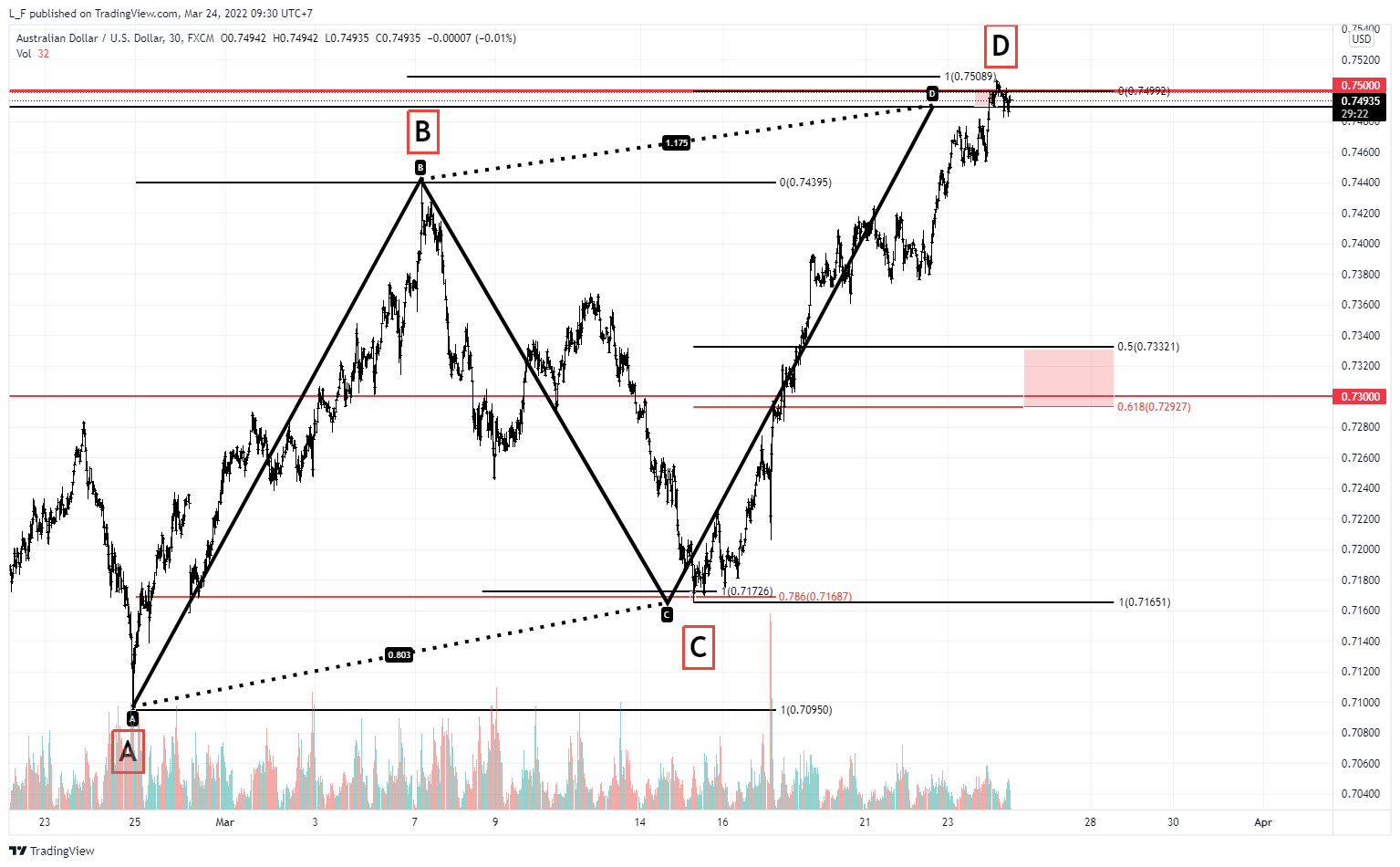 FX:AUDUSD Chart Image by L_F
