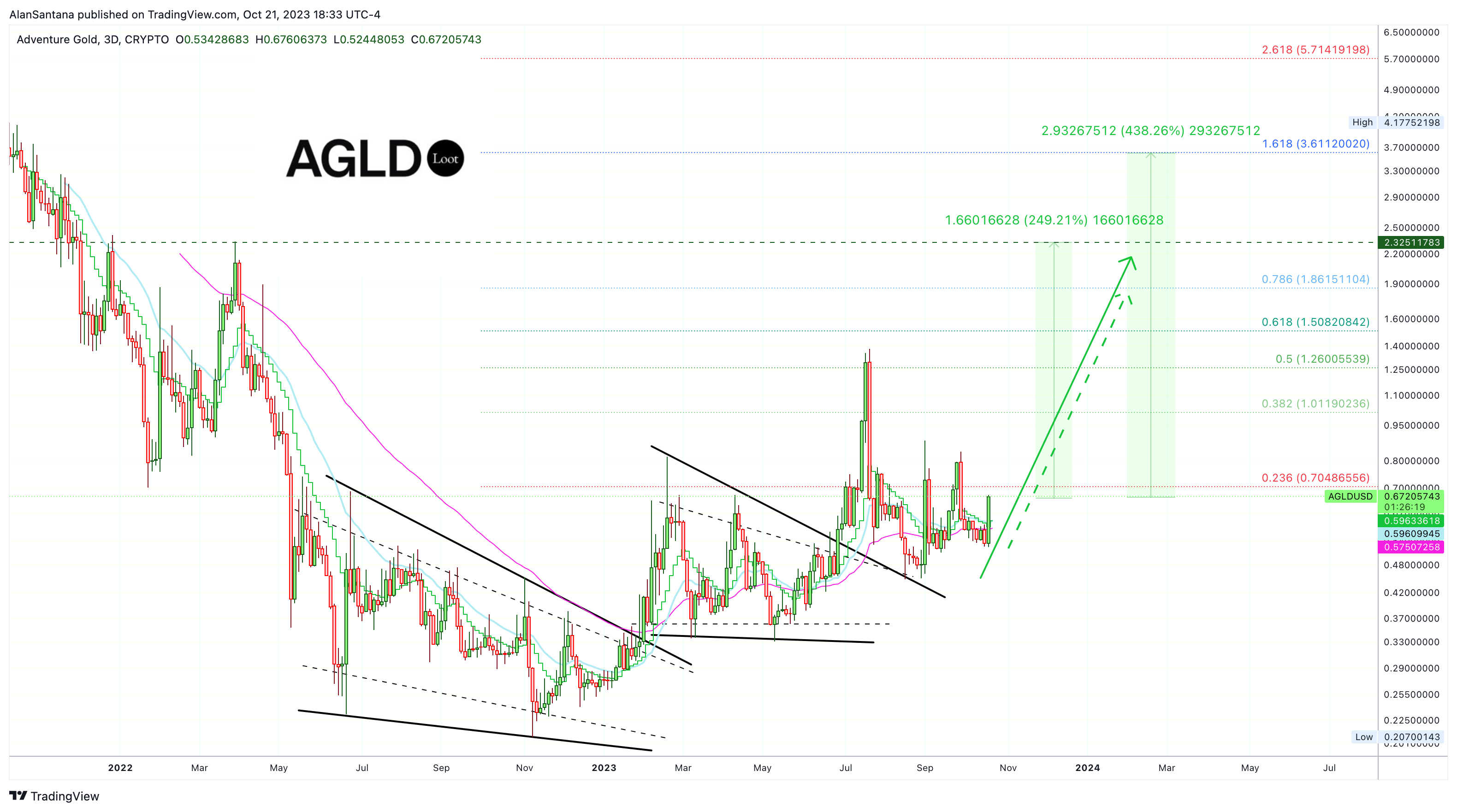 CRYPTO:AGLDUSD Chart Image by MasterAnanda