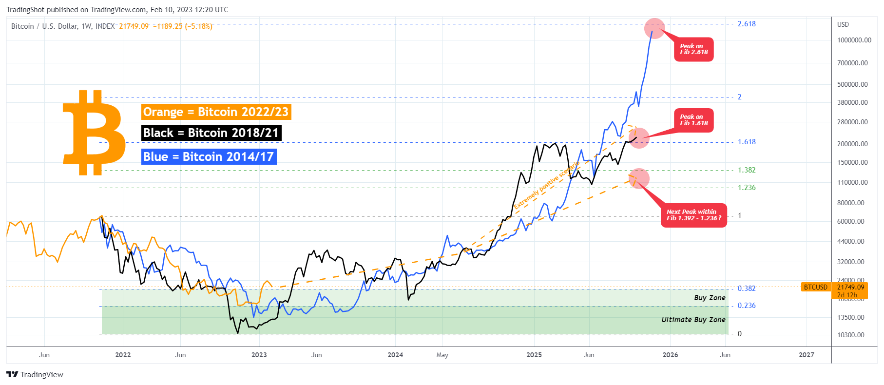INDEX:BTCUSD Chart Image by TradingShot