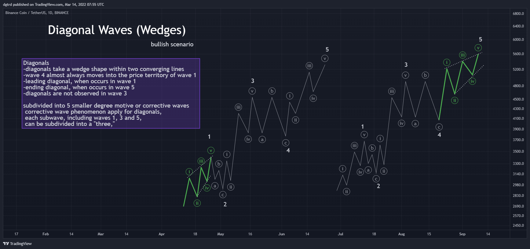 BINANCE:BNBUSDT Chart Image by dgtrd
