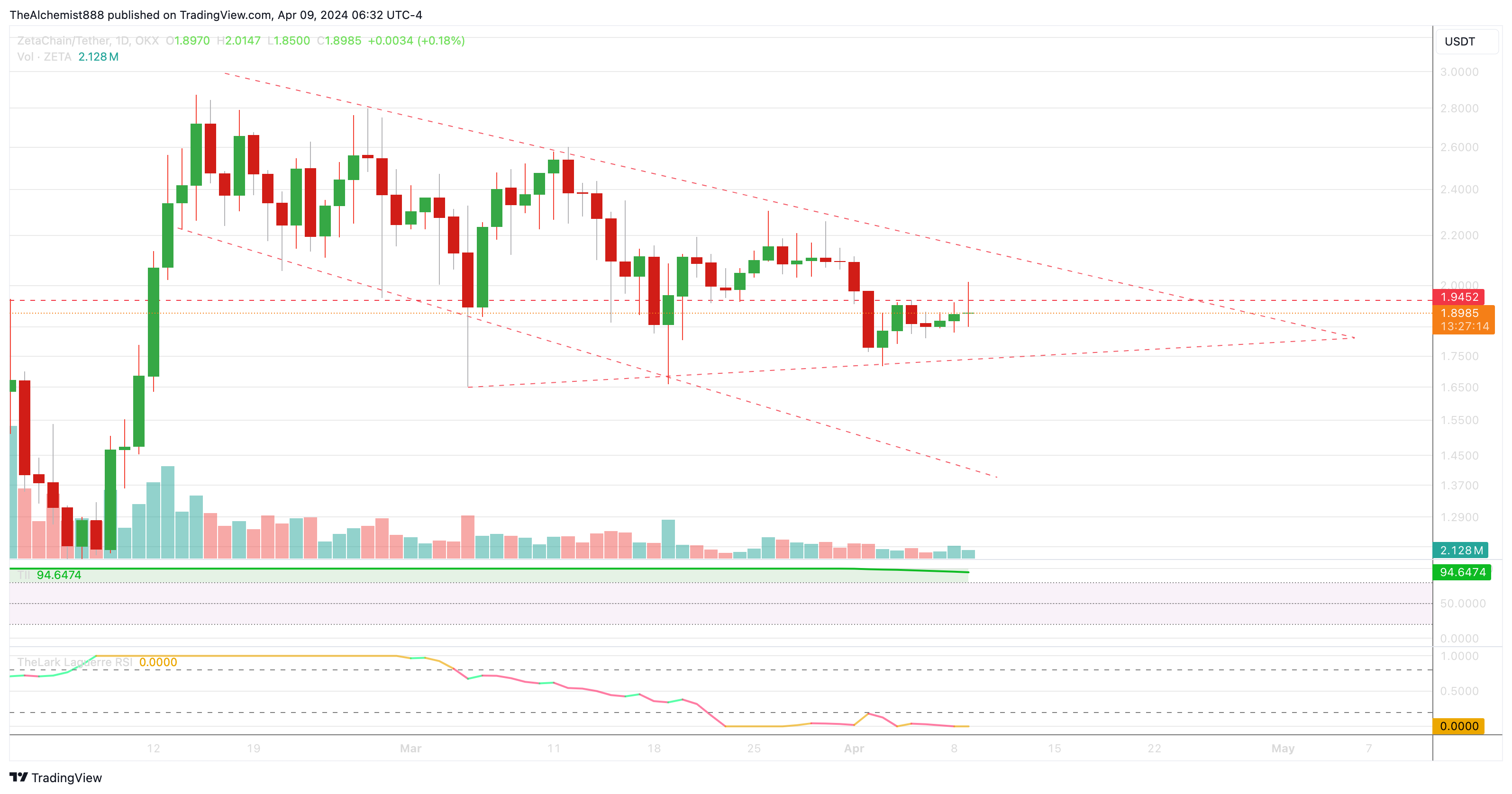 OKX:ZETAUSDT Chart Image by TheAlchemist888