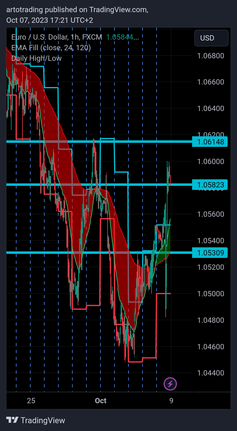 FX:EURUSD Chart Image by artotrading