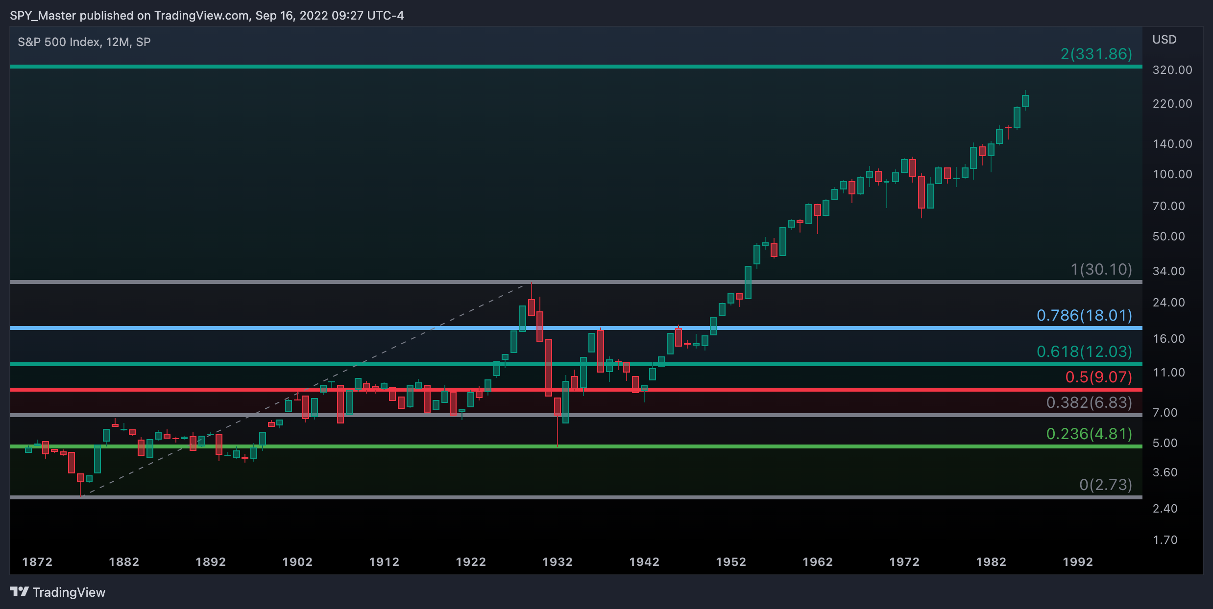 SP:SPX Chart Image by SpyMasterTrades