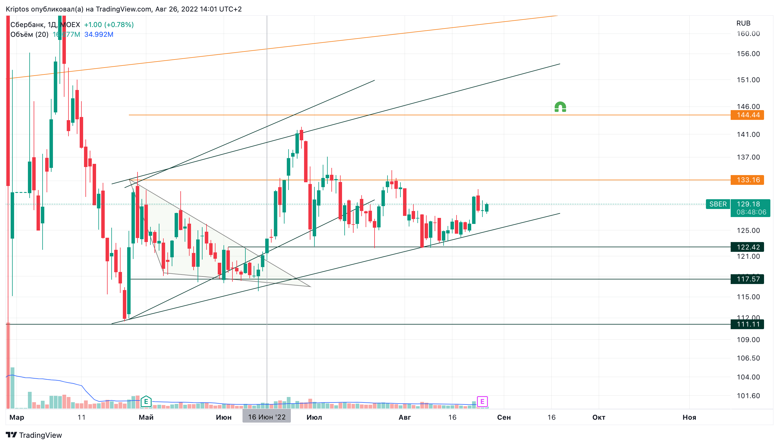MOEX:SBER Chart Image by Kirill_Gaitan