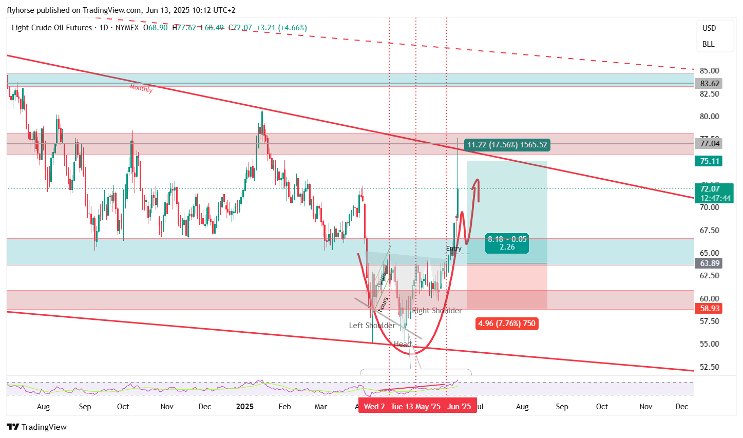NYMEX:CL1! Chart Image by flyhorse