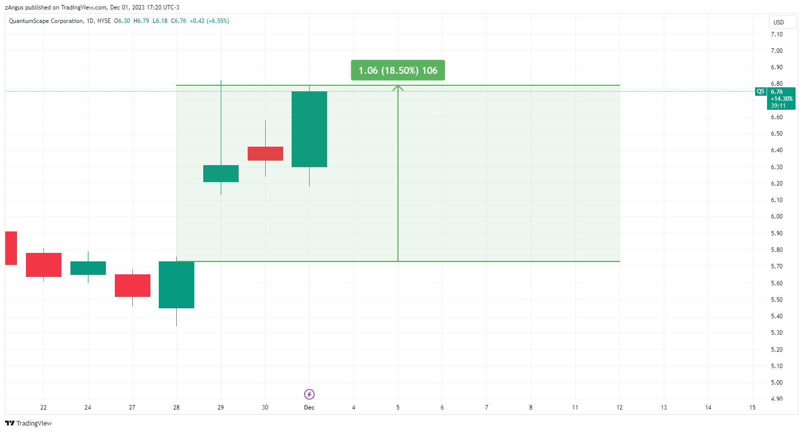 NYSE:QS Chart Image by zAngus