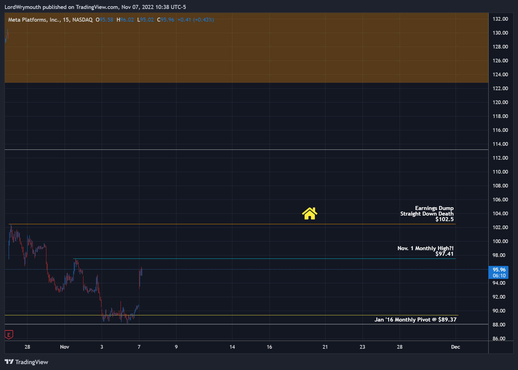 NASDAQ:META Chart Image by LordWrymouth
