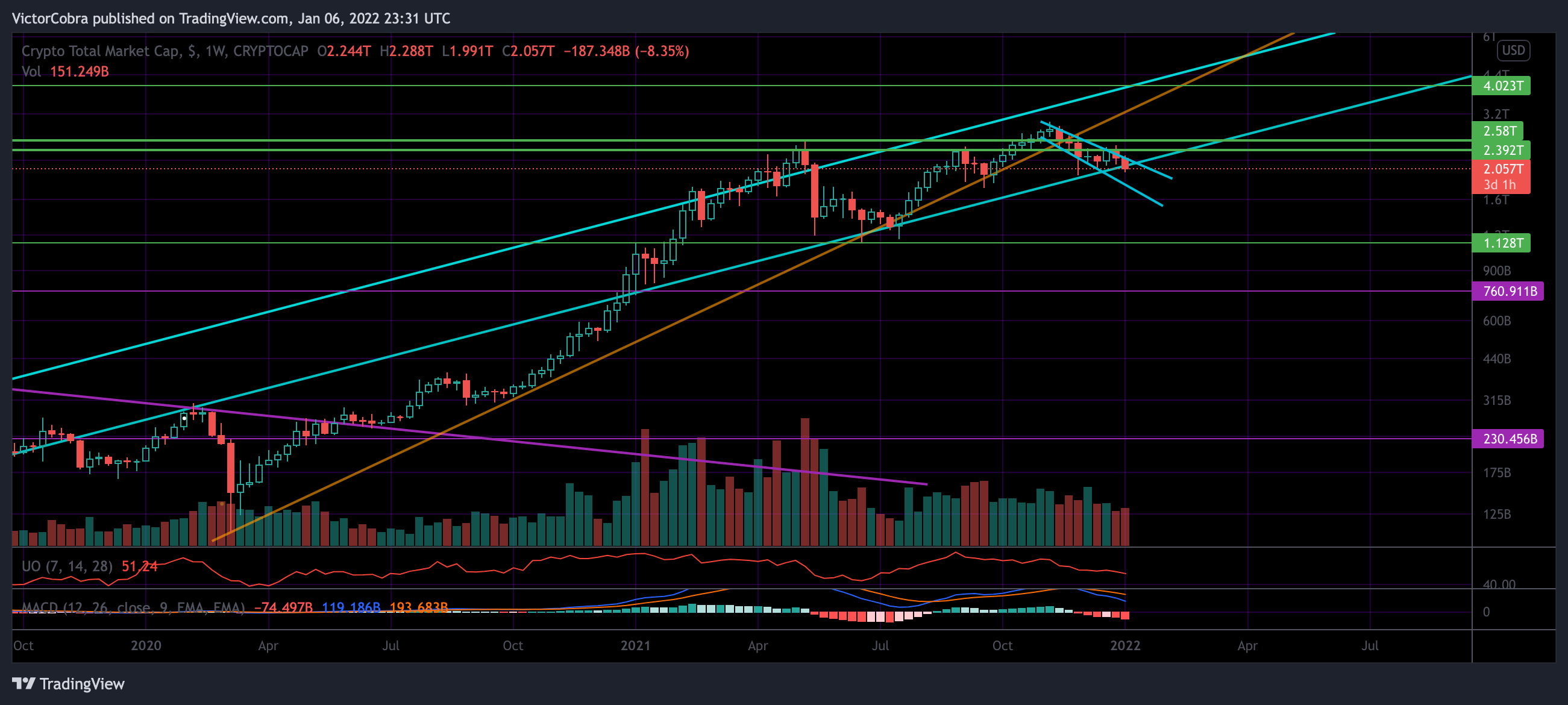 CRYPTOCAP:TOTAL Chart Image by VictorCobra