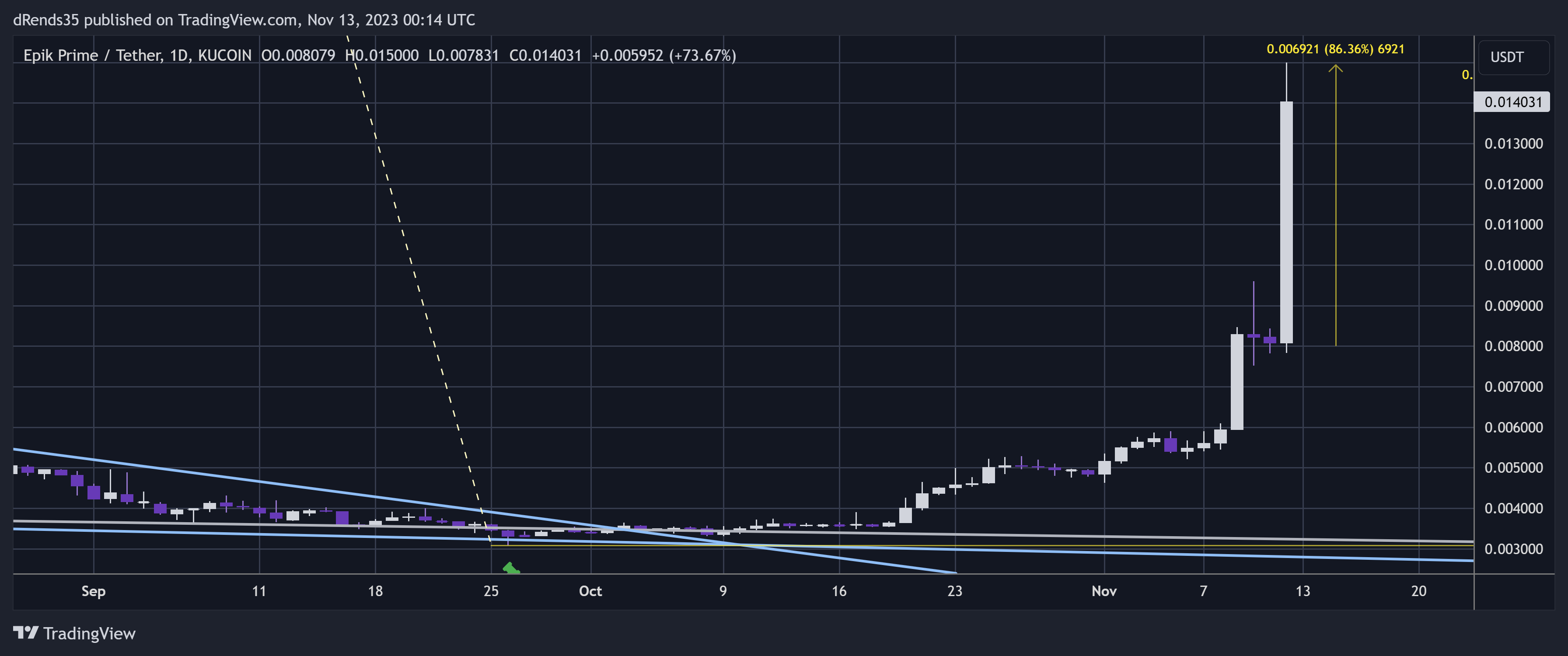 KUCOIN:EPIKUSDT Chart Image by dRends35