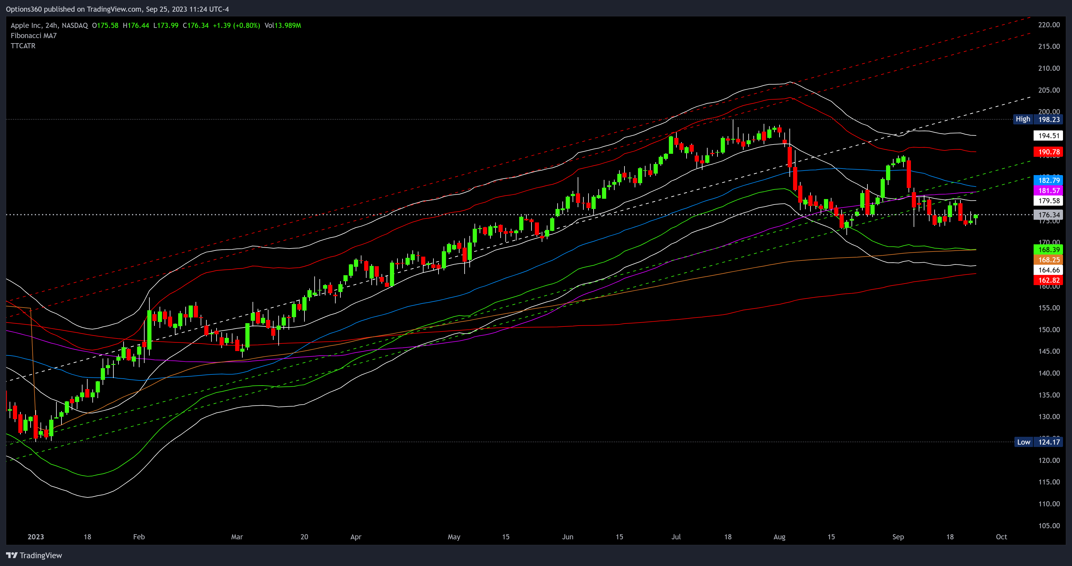 NASDAQ:AAPL Chart Image by Options360
