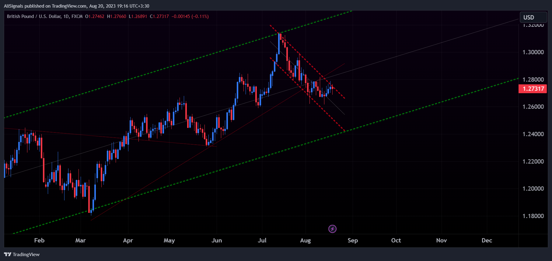 FX:GBPUSD Chart Image by AliSignals