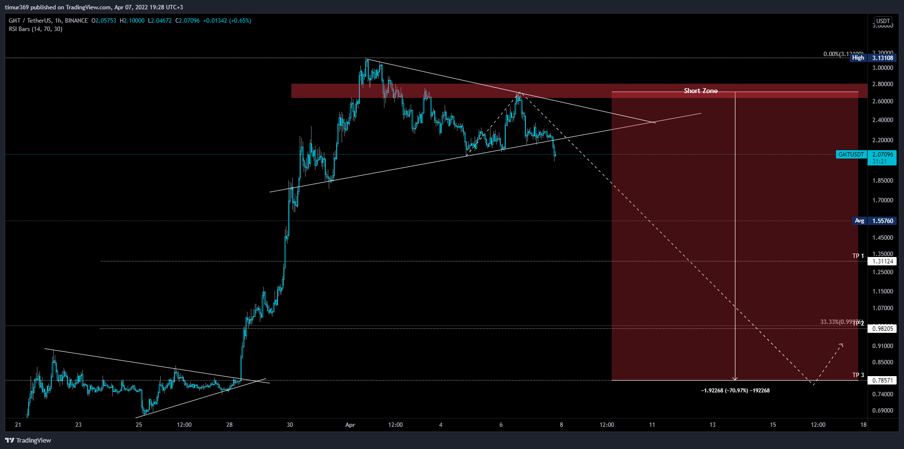 BINANCE:GMTUSDT Chart Image by timur369
