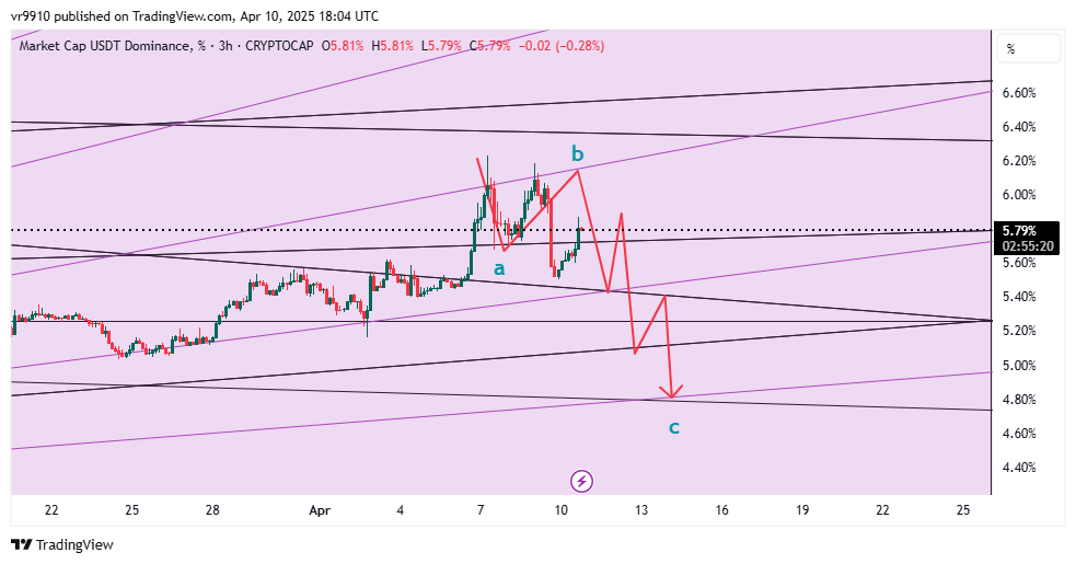 CRYPTOCAP:USDT.D Chart Image by vr9910