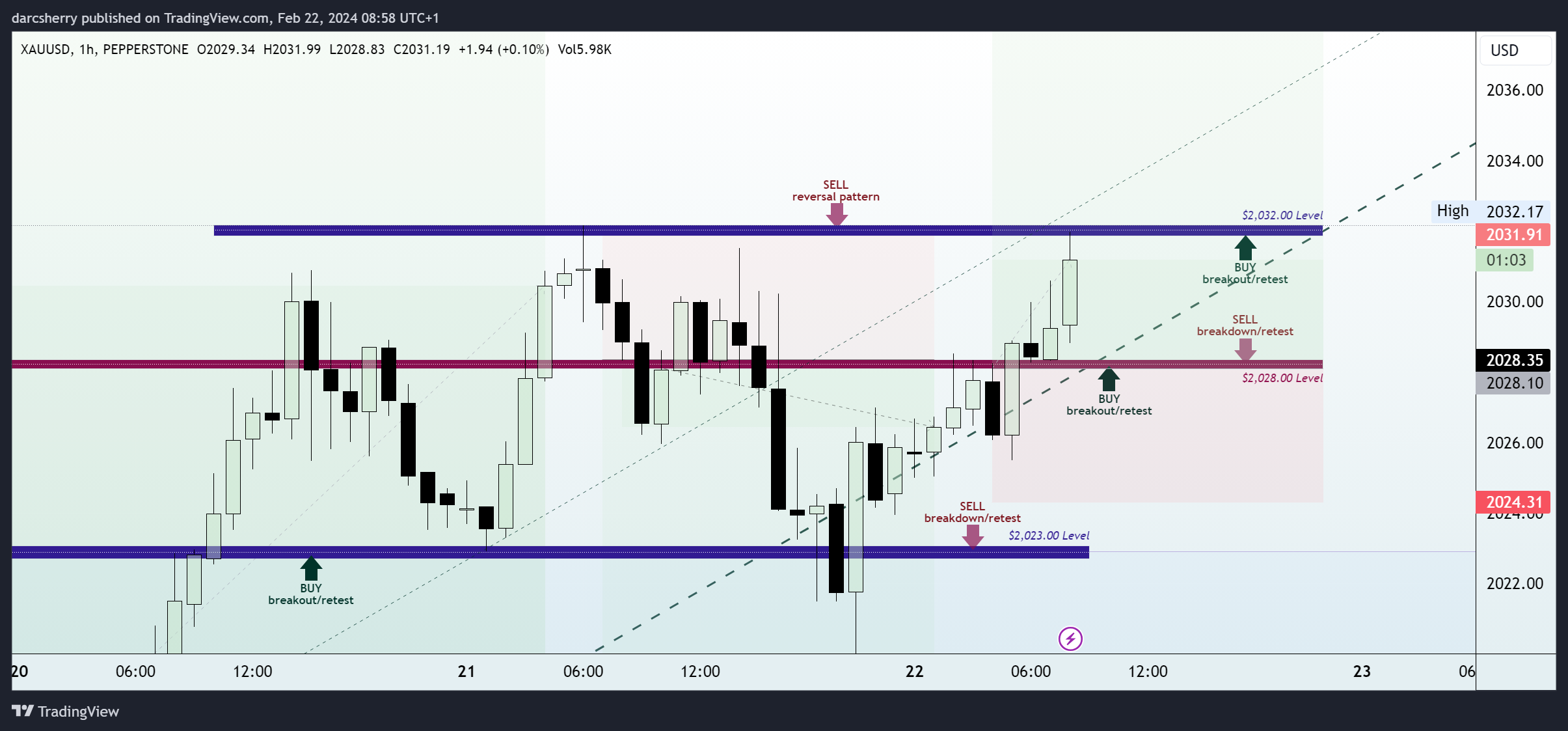 PEPPERSTONE:XAUUSD Chart Image by darcsherry