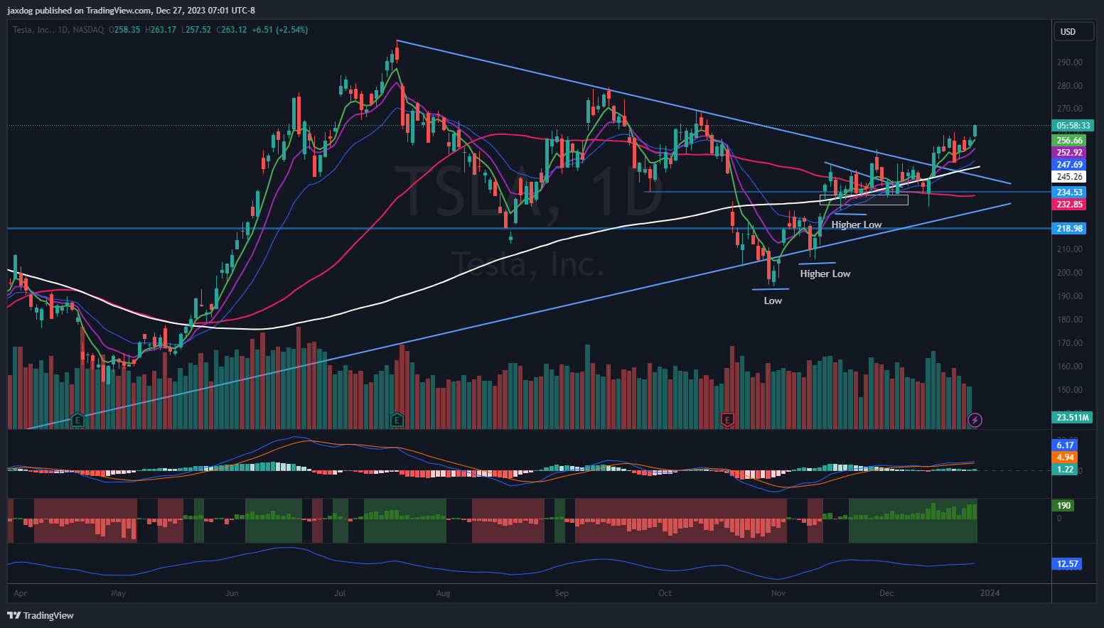NASDAQ:TSLA Chart Image by jaxdog
