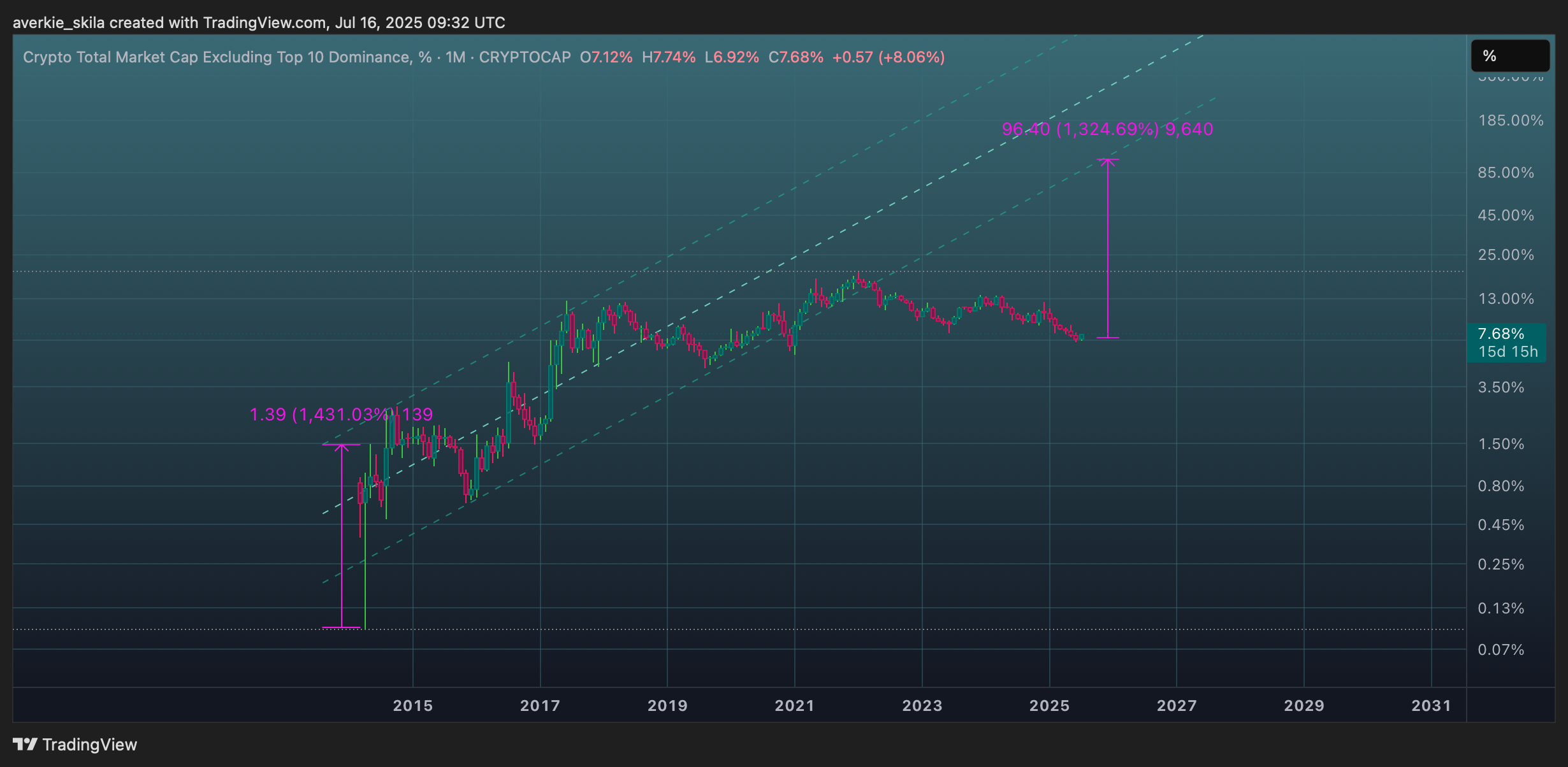 CRYPTOCAP:OTHERS.D Chart Image by averkie_skila