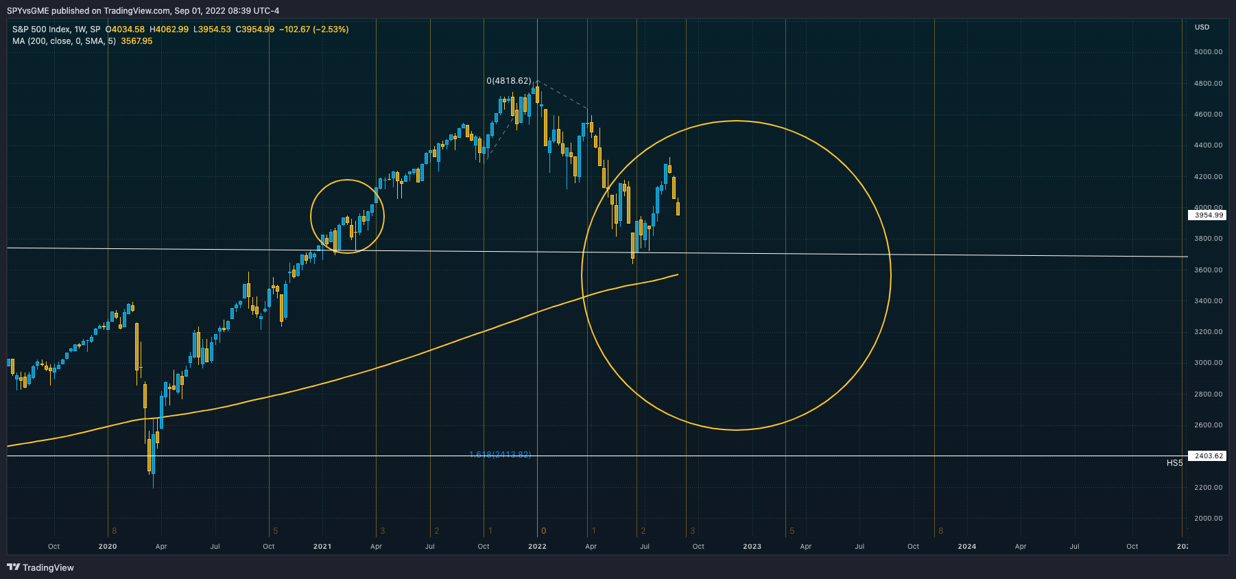 SP:SPX Chart Image by SPYvsGME
