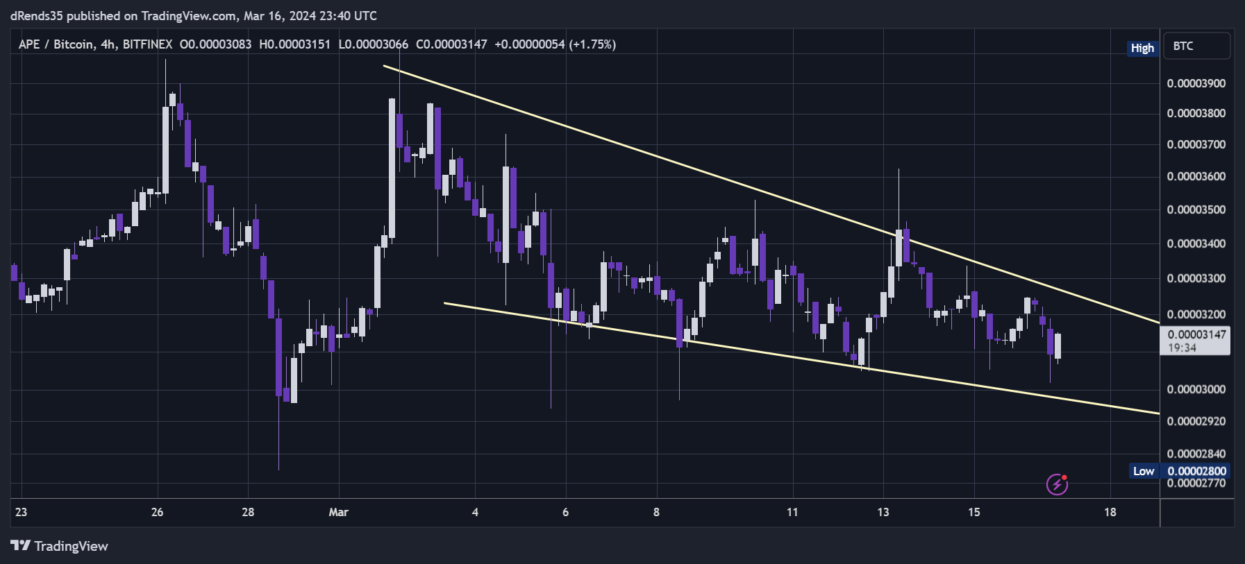 BITFINEX:APEBTC Chart Image by dRends35