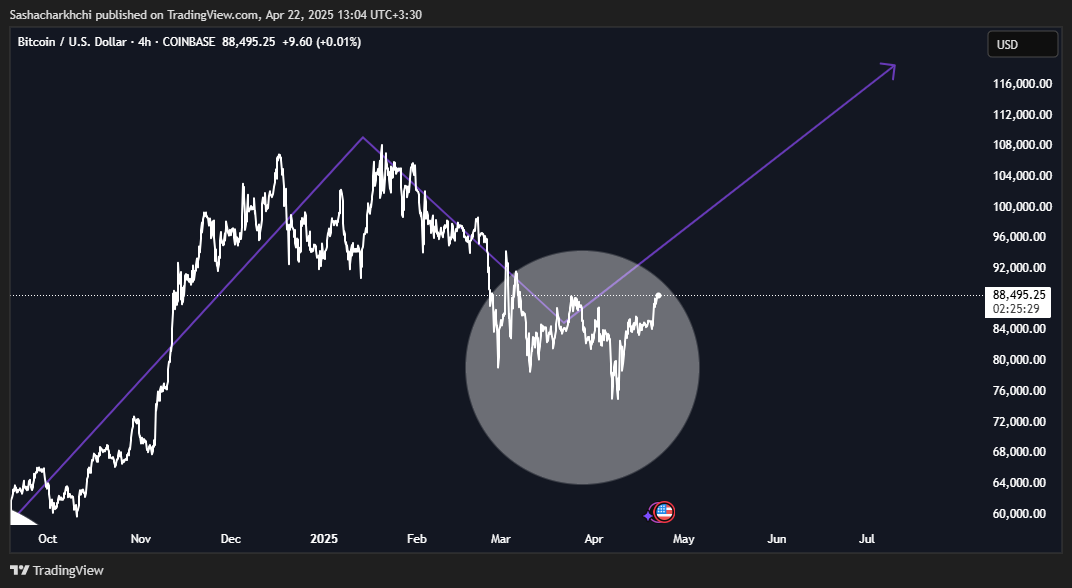 COINBASE:BTCUSD Chart Image by Sashacharkhchi