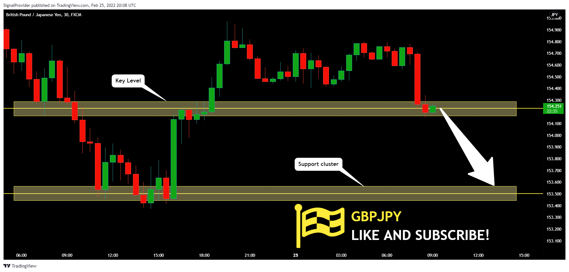 FX:GBPJPY Chart Image by SignalProvider
