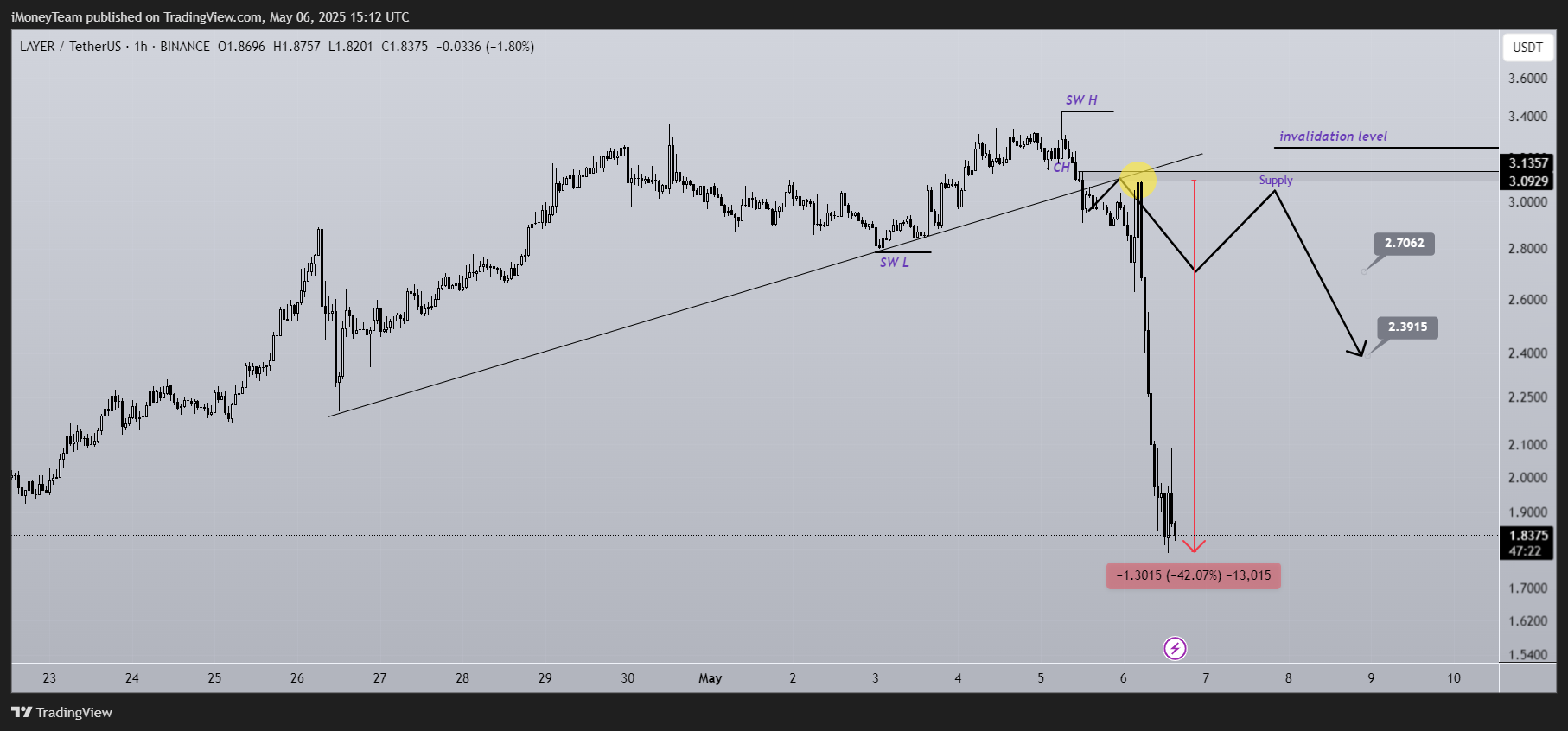 BINANCE:LAYERUSDT Chart Image by iMoneyTeam