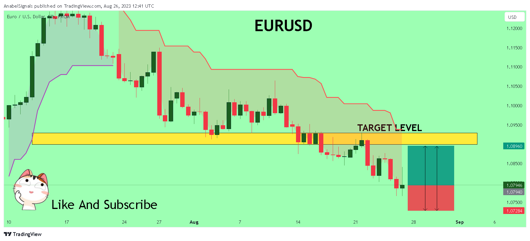 FX:EURUSD Chart Image by AnabelSignals